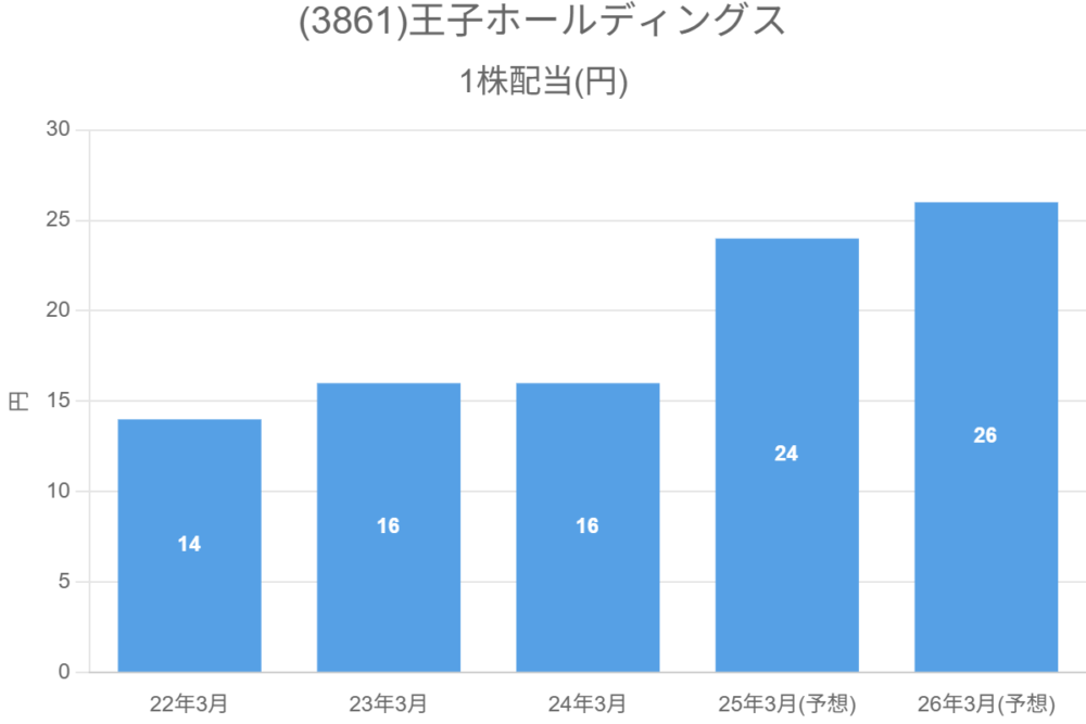 (3861)王子ホールディングス
