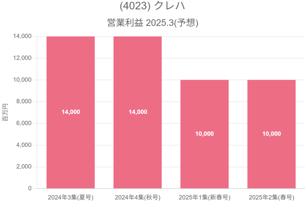 (4023) クレハ