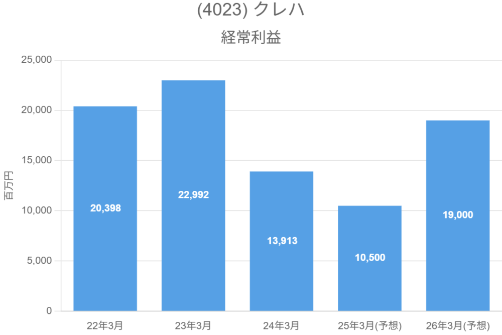 (4023) クレハ
