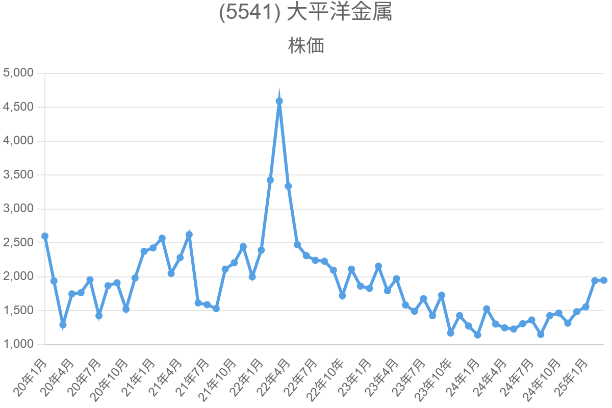 (5541) 大平洋金属