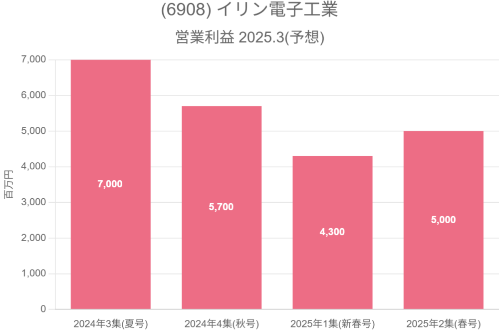 (6908) イリン電子工業