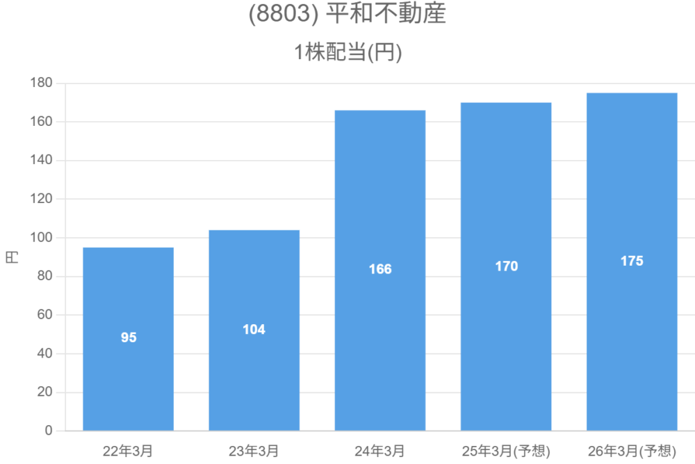 (8803) 平和不動産