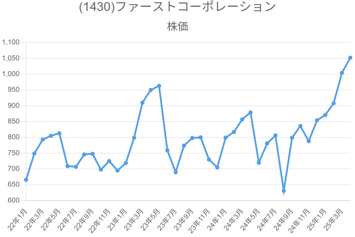 (1430)ファーストコーポレーション