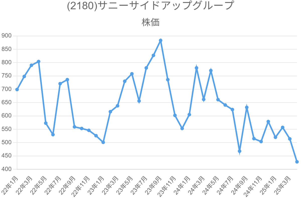 (2180)サニーサイドアップグループ