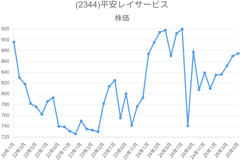 (2344)平安レイサービス