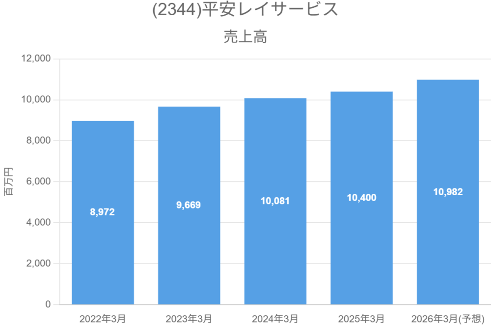 (2344)平安レイサービス
