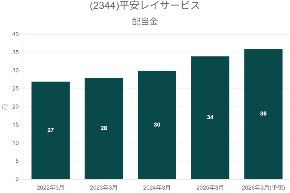 (2344)平安レイサービス