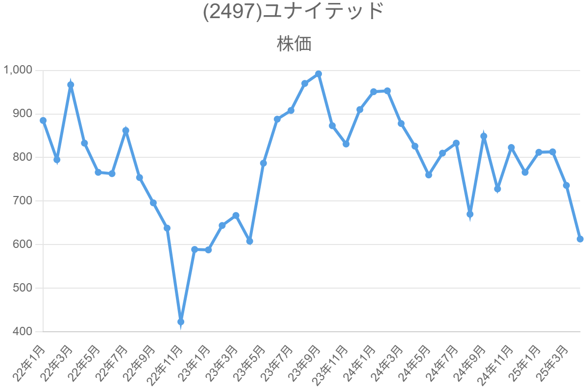(2497)ユナイテッド