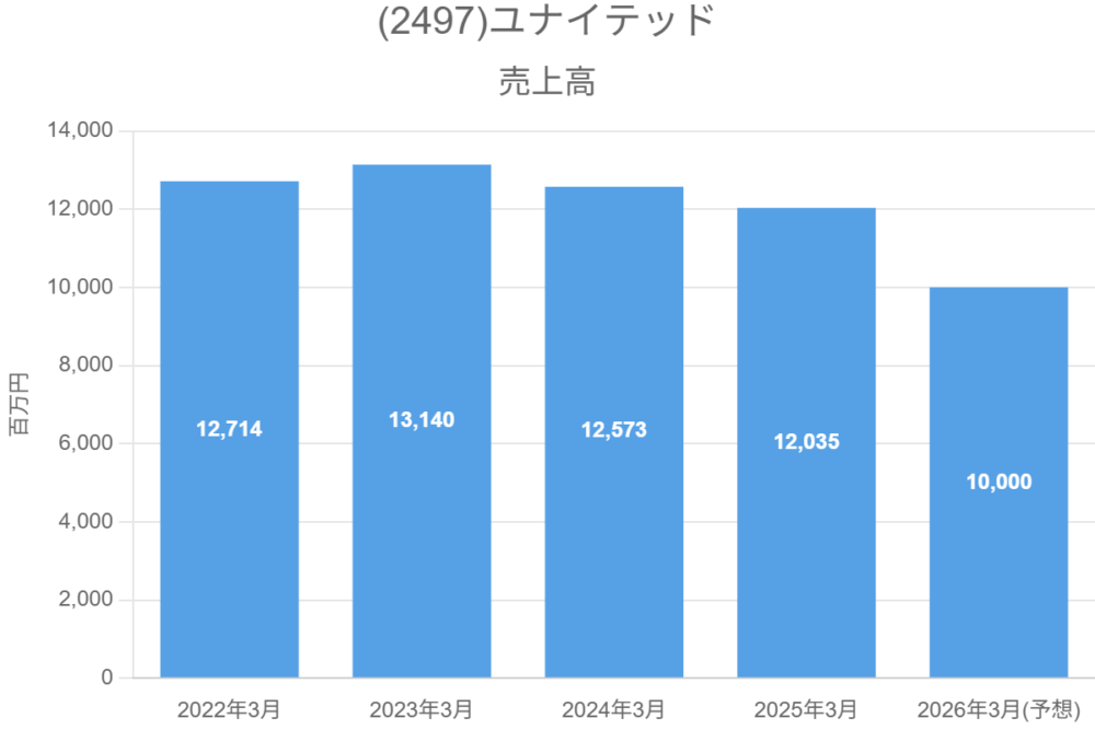 (2497)ユナイテッド