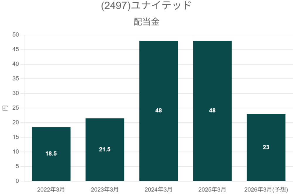 (2497)ユナイテッド