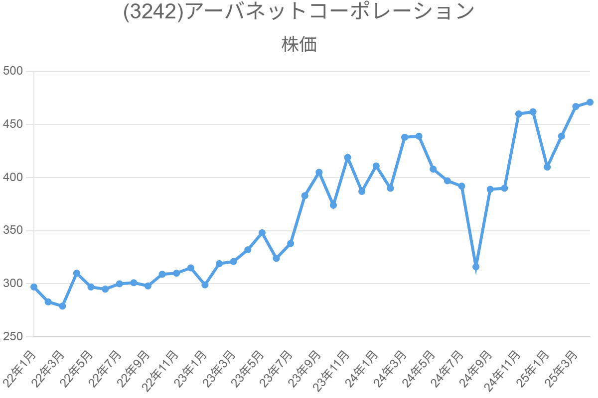 (3242)アーバネットコーポレーション