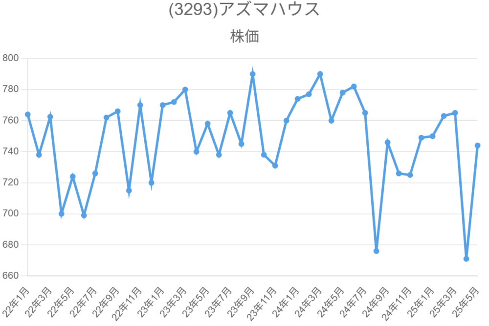 (3293)アズマハウス