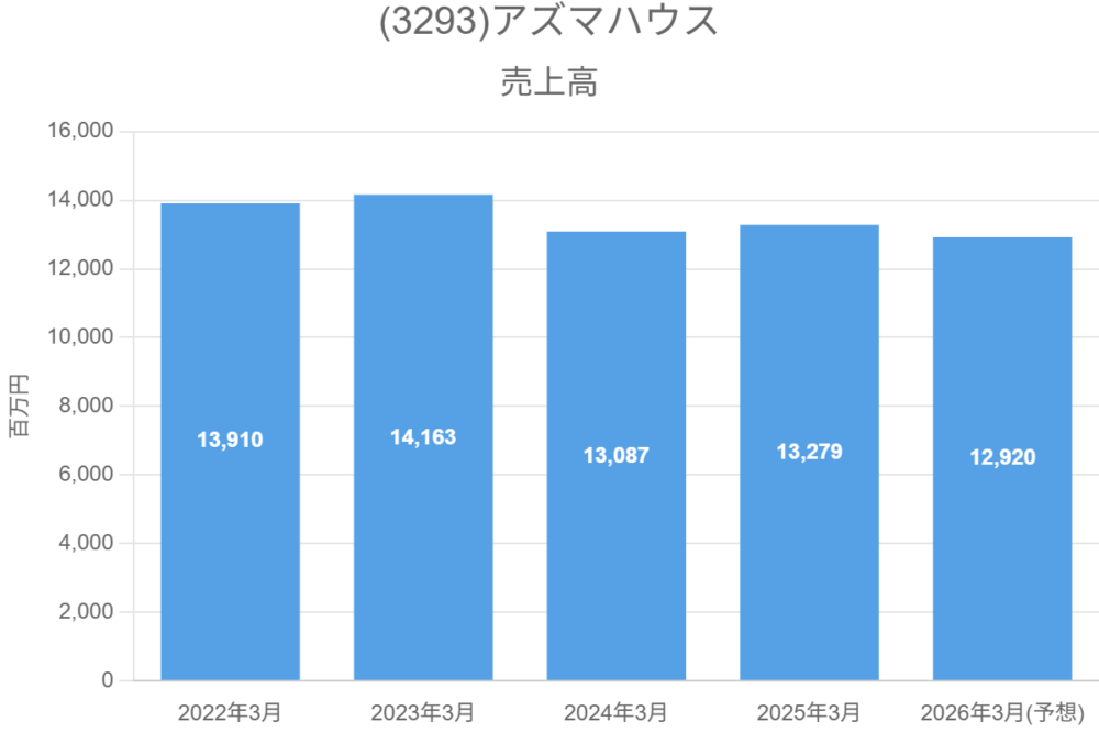 (3293)アズマハウス