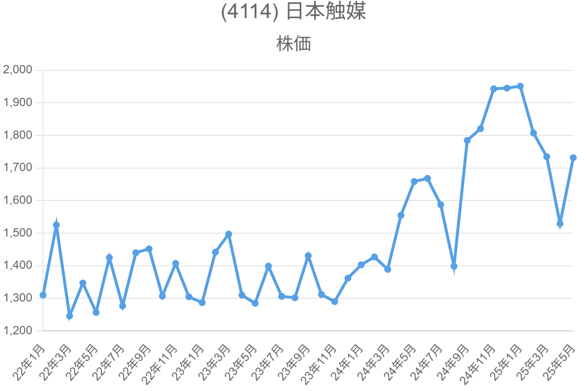 (4114) 日本触媒