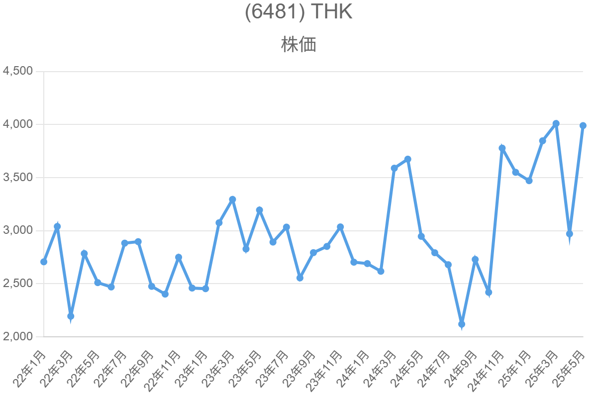(6481) THK