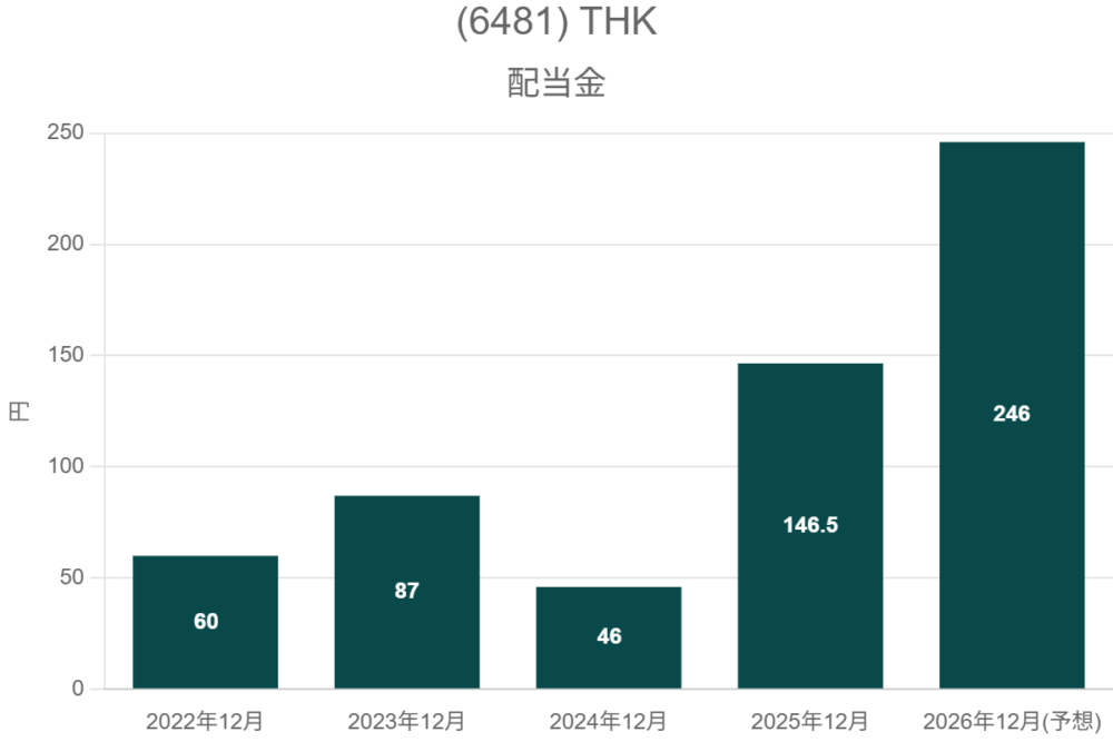 (6481) THK