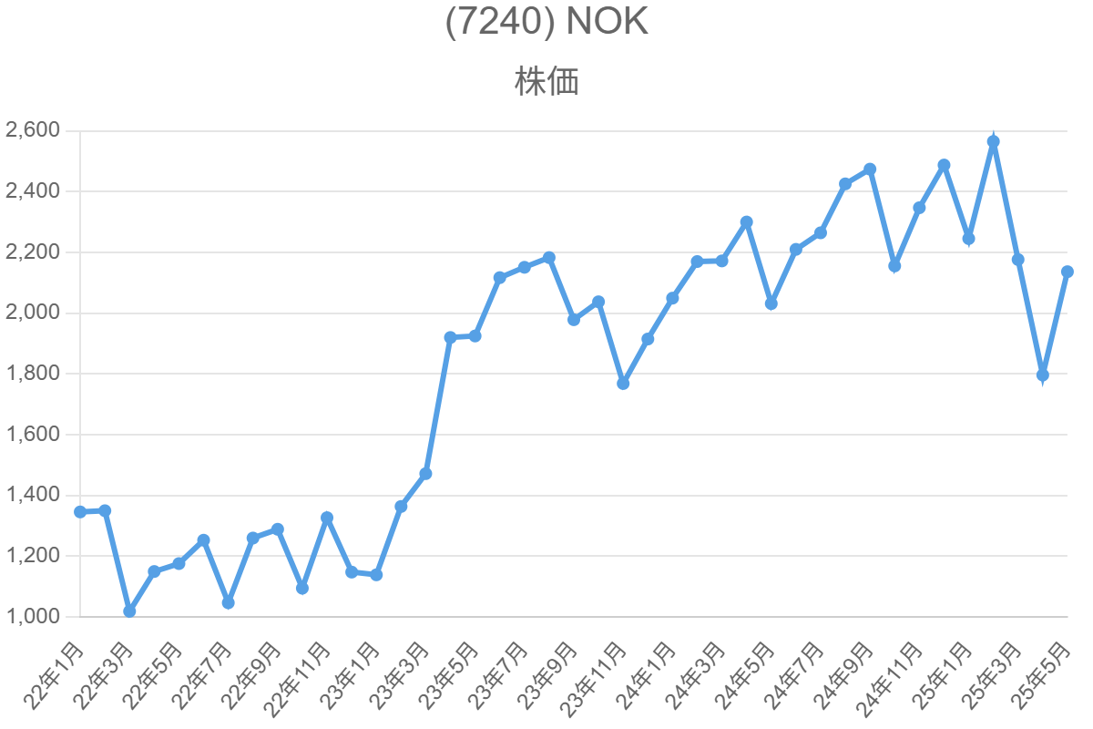 (7240) NOK