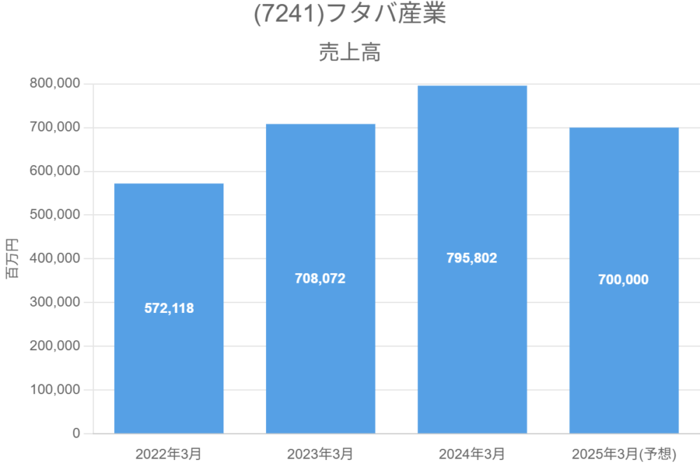 (7241)フタバ産業