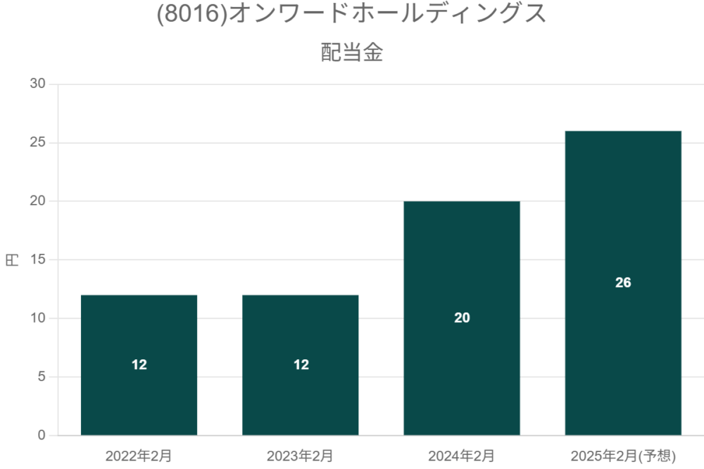 (8016)オンワードホールディングス
